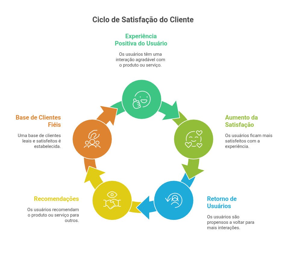 experiencia-do-usuario-ciclo-de-satisfacao-do-cliente