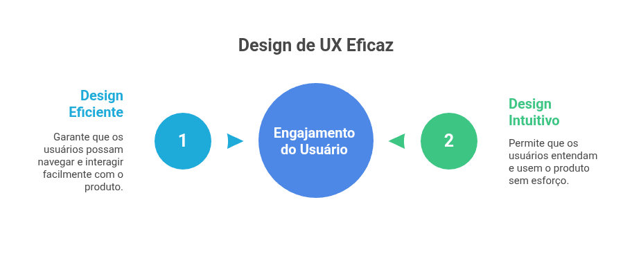 experiencia-do-usuario-design-de-UX-eficaz