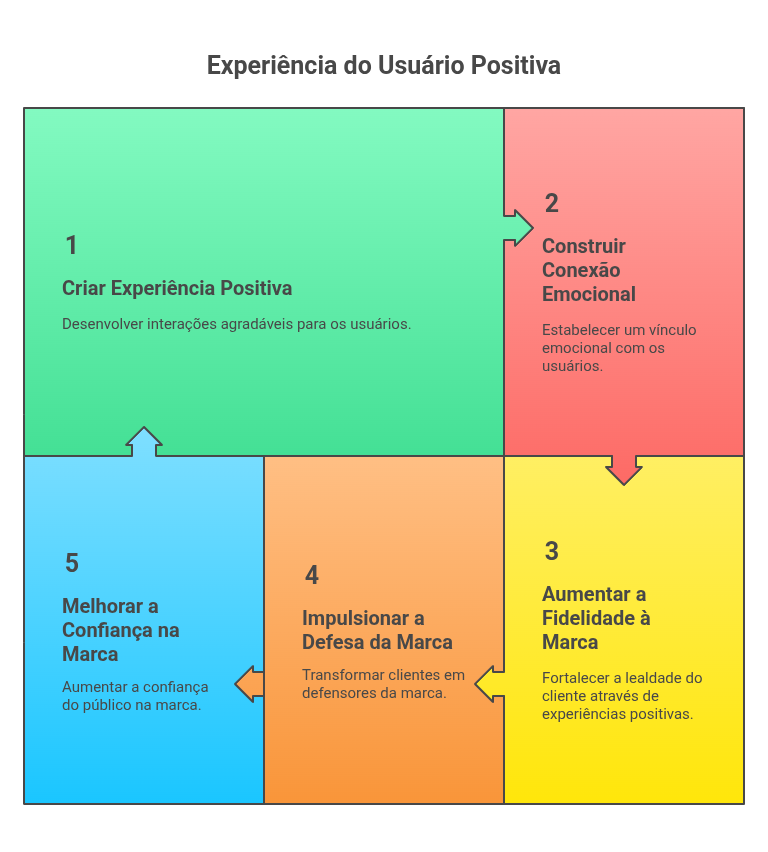 experiencia-do-usuario-positiva