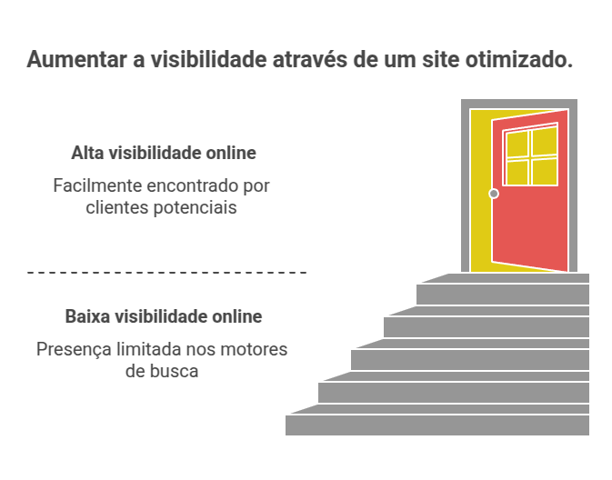 por-que-sua-empresa-precisa-de-um-site-aumentando-a-visibilidde-atraves-de-um-site