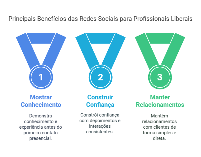 redes-sociais-para-profissionais-liberais-investindo-nas-redes-sociais