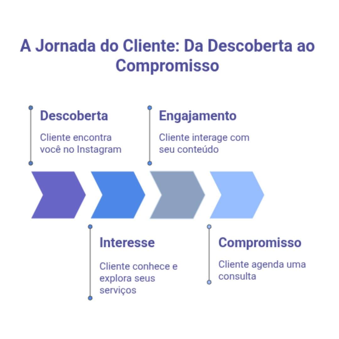 site-para-nutricionista-da-descoberta-ao-compromisso-1080x1080